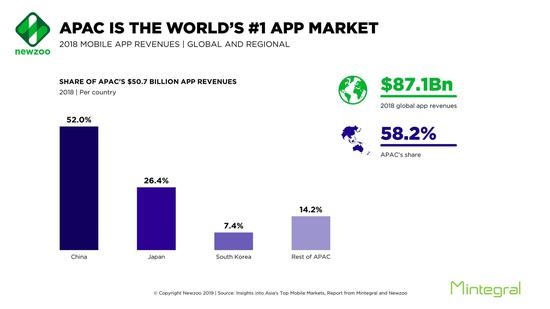 ȫ App  871 |Ԫ̫؅^(q)ռ 58.2%